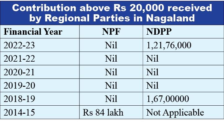 Source: Table based on annual 'Contribution Reports' submitted by political parties to the ECI.